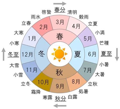 四季 時間|暦Wiki/季節/季節はなぜ変化するのか？